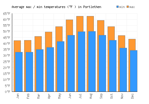 Portlethen average minimum / maximum temperatures (Fahrenheit)
