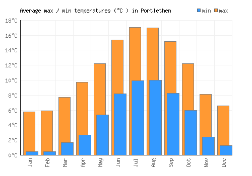 Portlethen average minimum / maximum temperatures (Celsius)