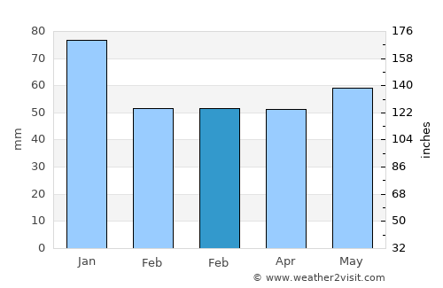 Portlethen average rain in February