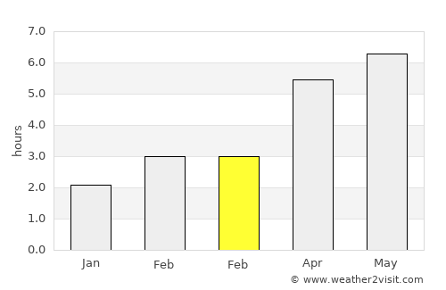 Portlethen average rain in February