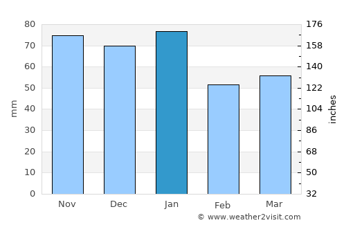 Portlethen average rain in January