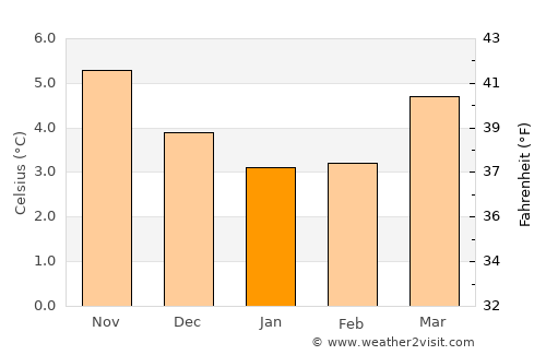 Portlethen average temperature in January