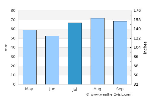 Portlethen average rain in July