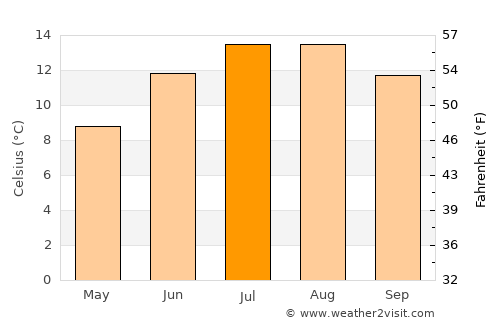 Portlethen average temperature in July