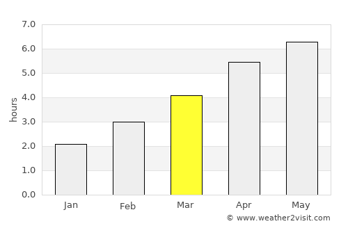 Portlethen average rain in March
