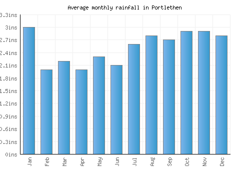 Portlethen monthly rainfall chart (inches)