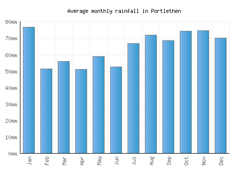 Portlethen monthly rainfall chart (mm)