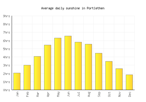 Portlethen average daily sunshine chart