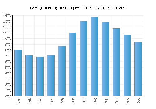 Portlethen average sea temperature chart (Celsius)