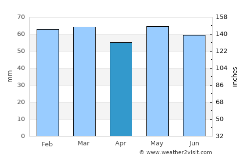 Portmarnock average rain in April