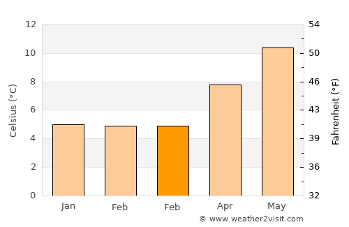 Portmarnock average temperature in February