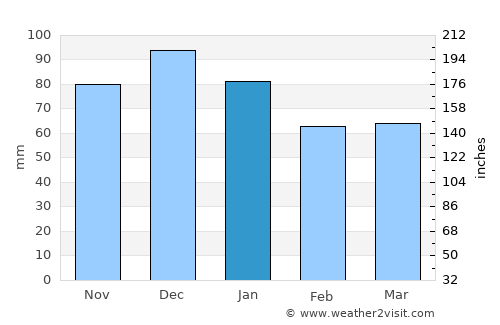 Portmarnock average rain in January