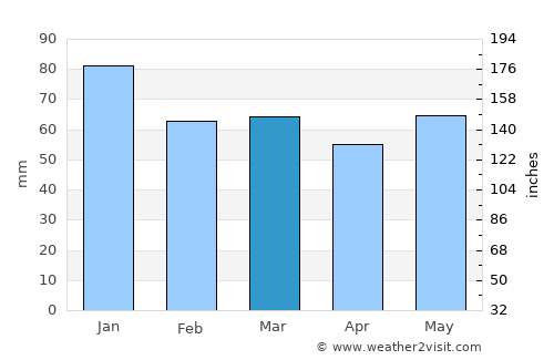 Portmarnock average rain in March