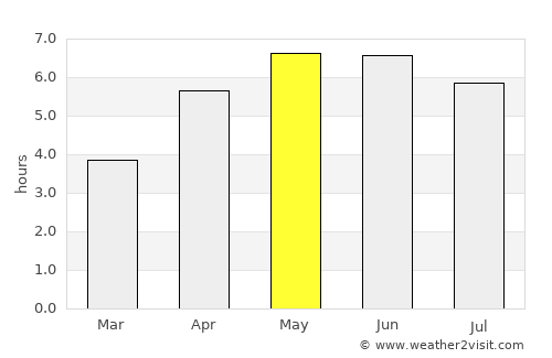 Portmarnock average rain in May