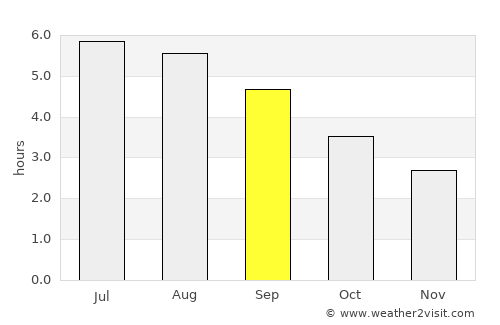 Portmarnock average rain in September