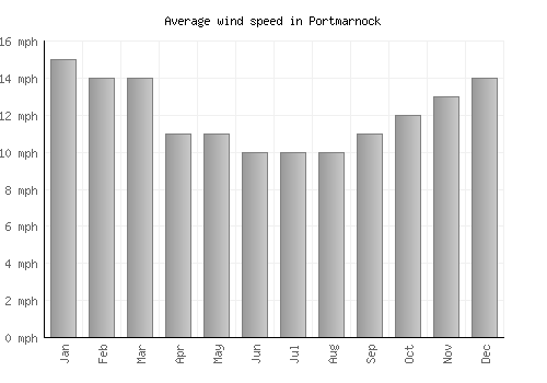 Portmarnock average winspeed by month (mph)
