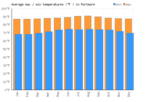 Portmore average minimum / maximum temperatures (Fahrenheit)