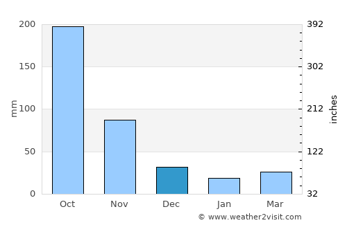 Portmore average rain in December