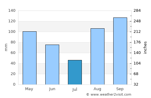 Portmore average rain in July