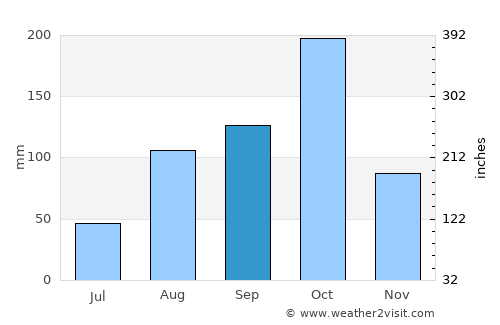 Portmore average rain in September