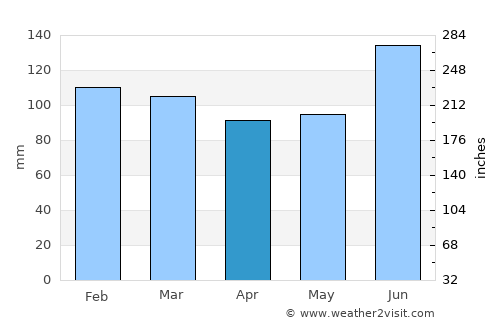 Porto Alegre average rain in April