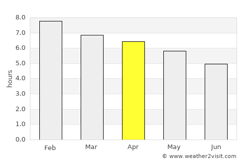 Porto Alegre average rain in April
