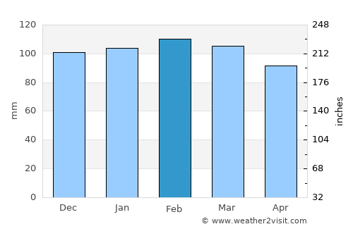 Porto Alegre average rain in February