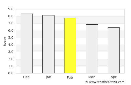 Porto Alegre average rain in February