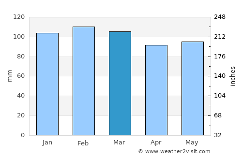 Porto Alegre average rain in March