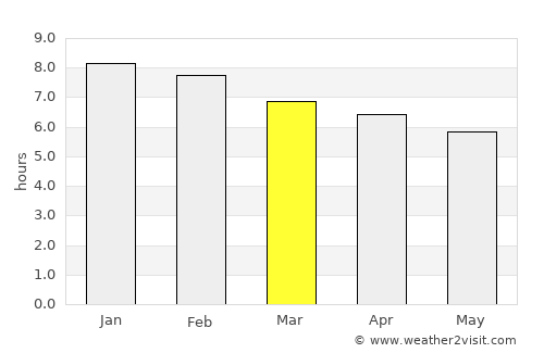 Porto Alegre average rain in March