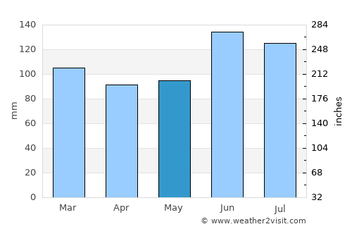Porto Alegre average rain in May