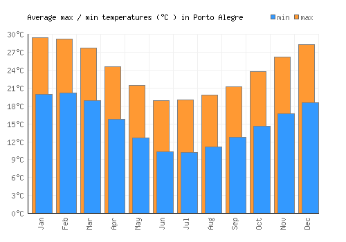 Porto Alegre average minimum / maximum temperatures (Celsius)