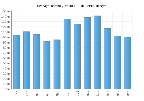 Porto Alegre monthly rainfall chart (mm)