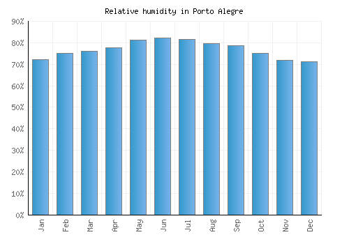 Porto Alegre relative humidity averages