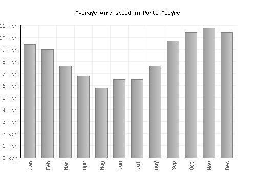 Porto Alegre average winspeed by month (km/h)