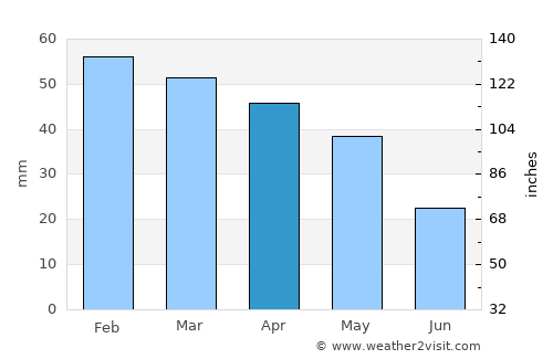 Porto Azzurro average rain in April