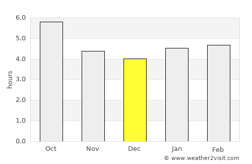 Porto Azzurro average rain in December