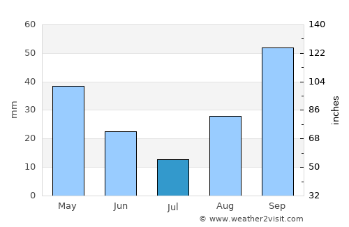 Porto Azzurro average rain in July