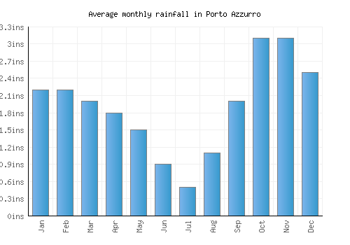 Porto Azzurro monthly rainfall chart (inches)