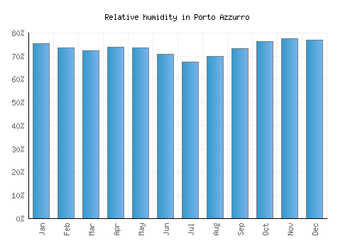 Porto Azzurro relative humidity averages