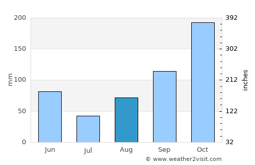 Pôrto Barra do Ivinheima average rain in August