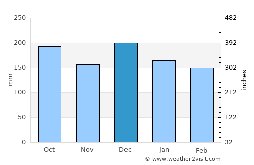 Pôrto Barra do Ivinheima average rain in December
