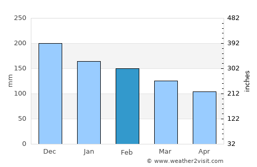 Pôrto Barra do Ivinheima average rain in February