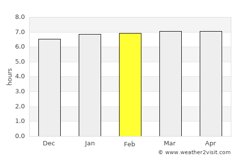 Pôrto Barra do Ivinheima average rain in February