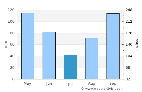 Pôrto Barra do Ivinheima average rain in July