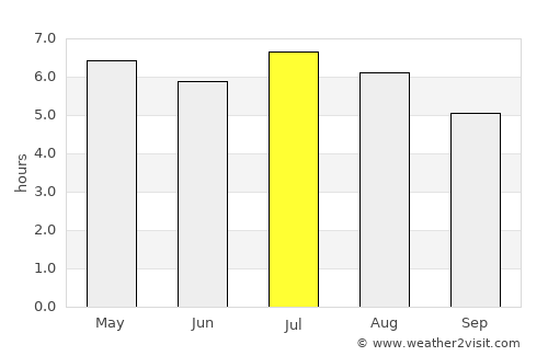 Pôrto Barra do Ivinheima average rain in July