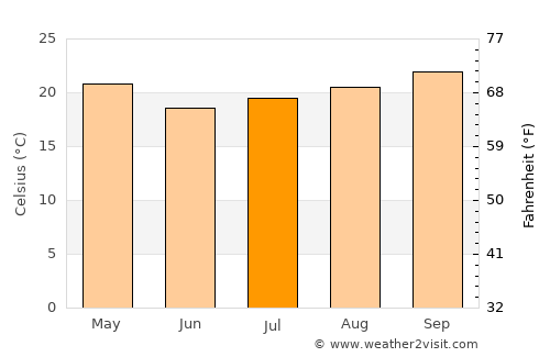 Pôrto Barra do Ivinheima average temperature in July