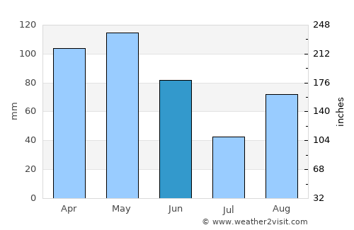 Pôrto Barra do Ivinheima average rain in June