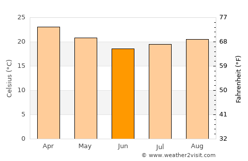 Pôrto Barra do Ivinheima average temperature in June