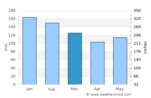 Pôrto Barra do Ivinheima average rain in March